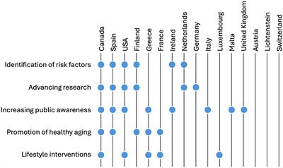 Examining the prevention approach in National Dementia Plans from European and North American countries